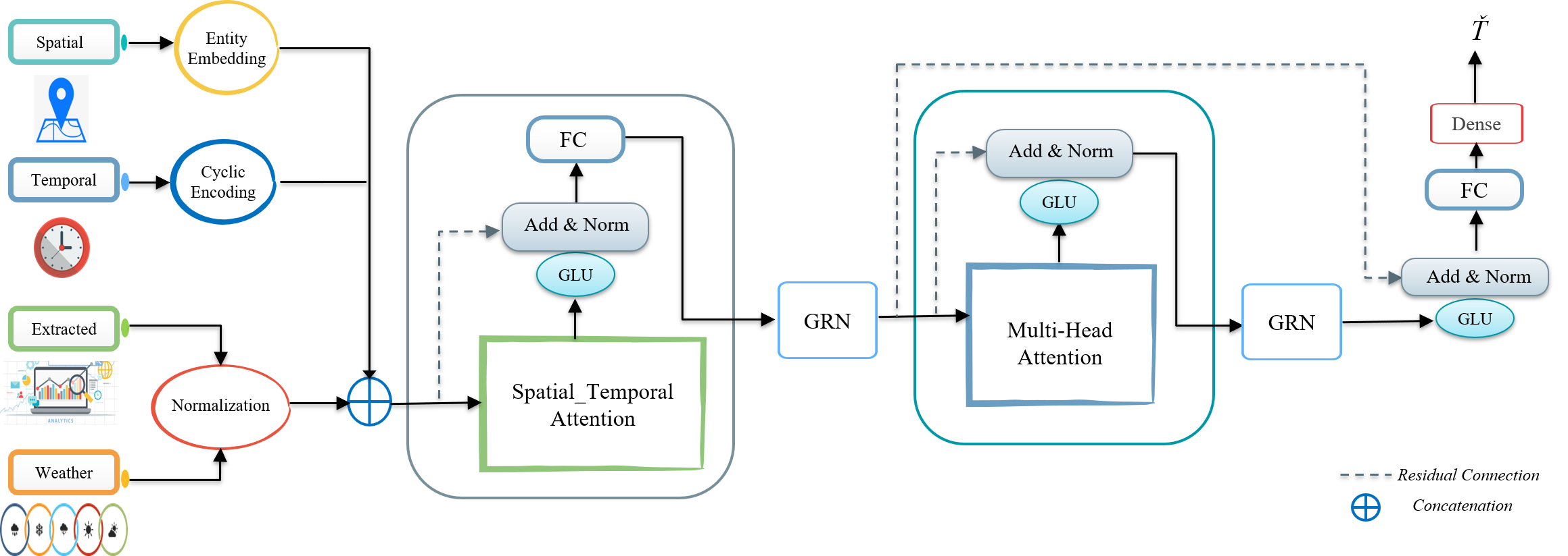 GSTA Architecture